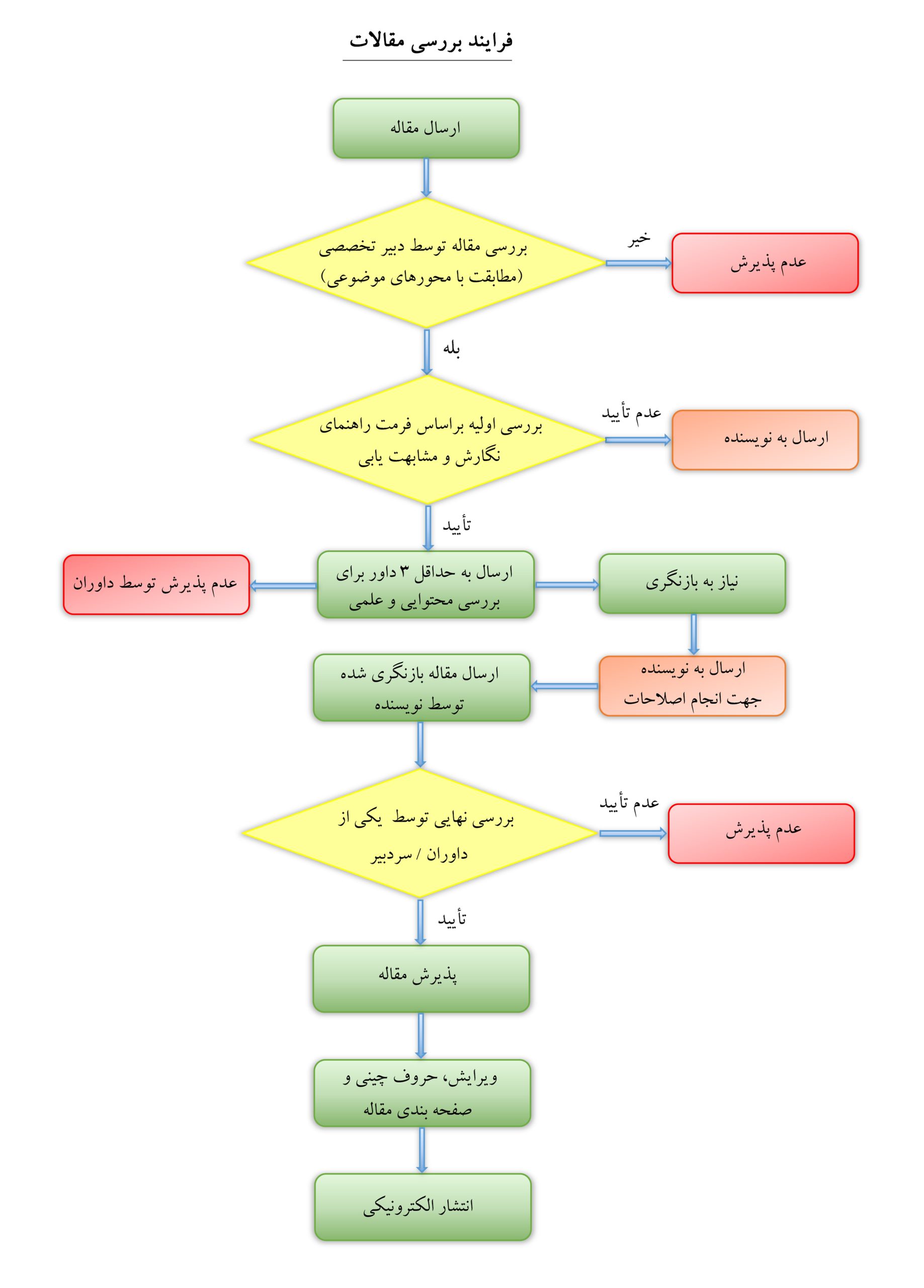 فرآیند پذیرش مقاله